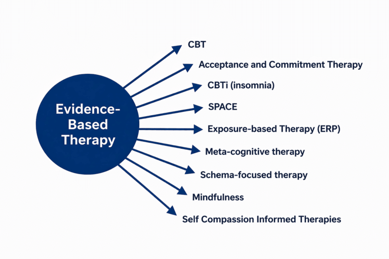 Cognitive Behavioral Therapy Bay Area | SFBACCT